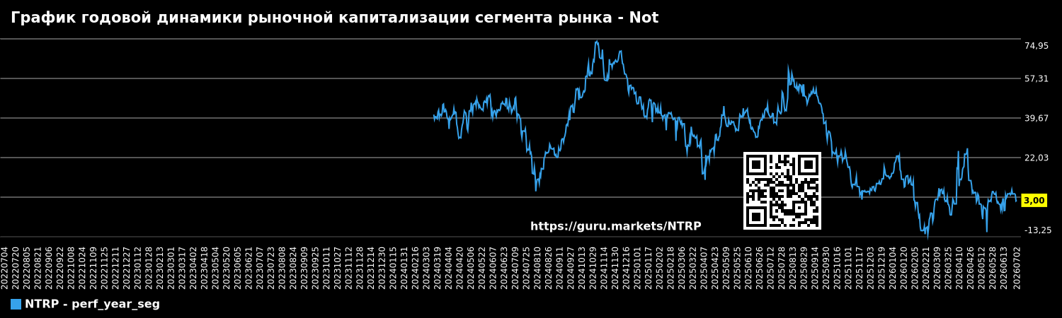 График годовой динамики рыночной капитализации сегмента рынка - Not